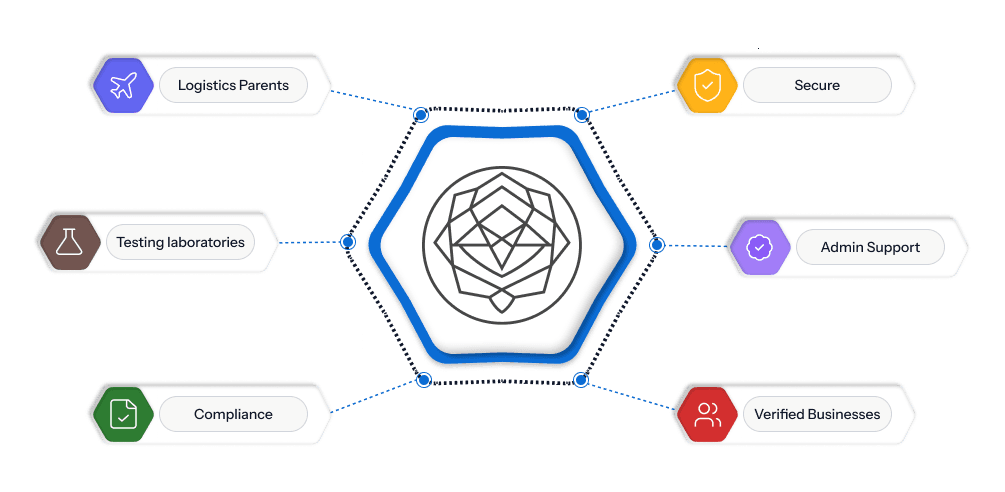 Xpharms Xchange Ecosystem